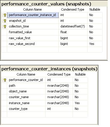 MDW Peformance counter related tables